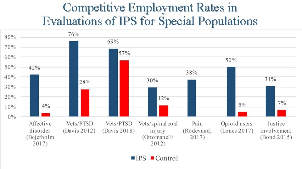 Competitive Employment Rates in Evaluations of IPS for Special Populations 35 