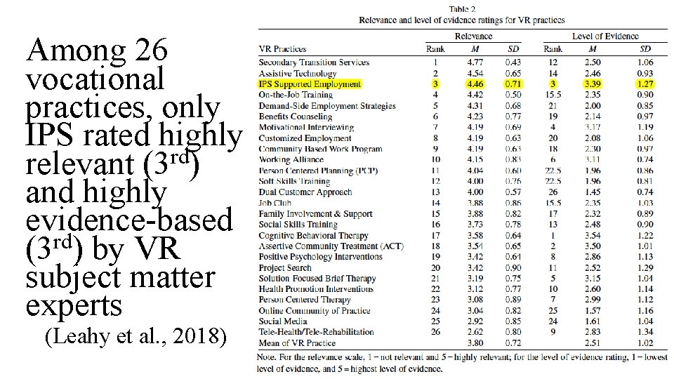 Among 26 vocational practices, only IPS rated highly relevant (3 rd) and highly evidence-based