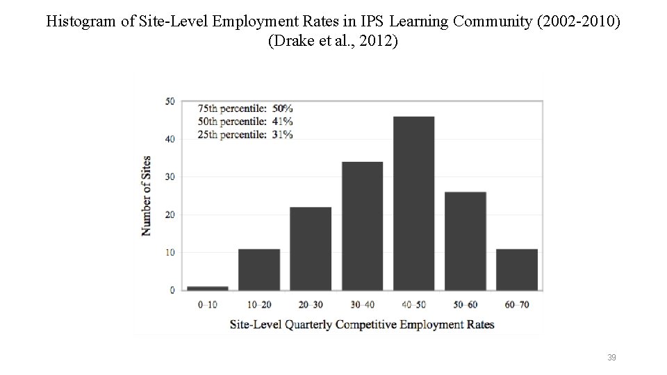 Histogram of Site-Level Employment Rates in IPS Learning Community (2002 -2010) (Drake et al.