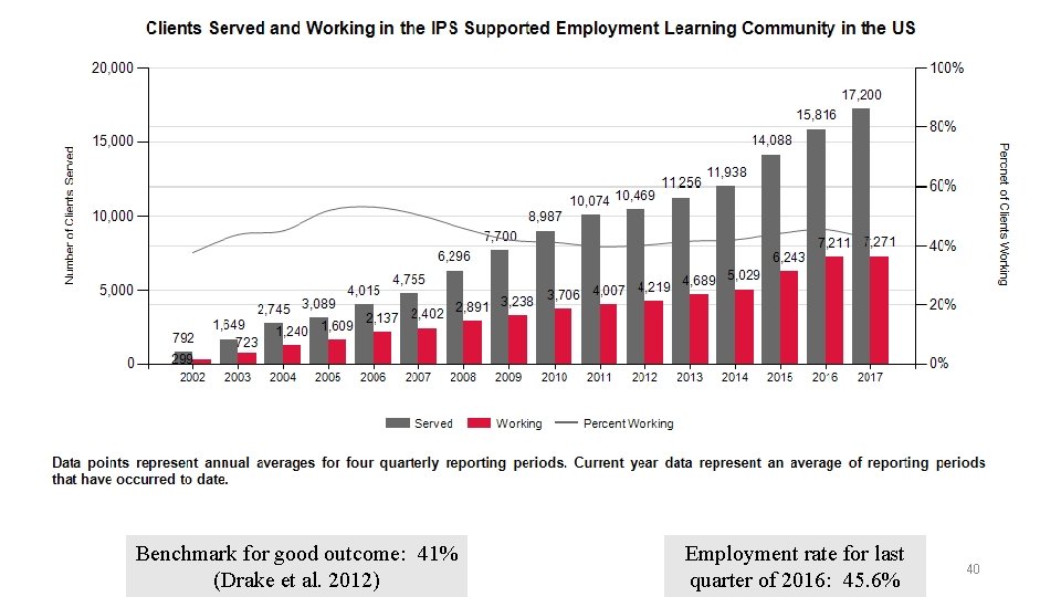 Employment rate for last quarter: 45. 6% Benchmark for good outcome: 41% (Drake et