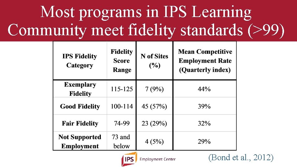 Most programs in IPS Learning Community meet fidelity standards (>99) (Bond et al. ,