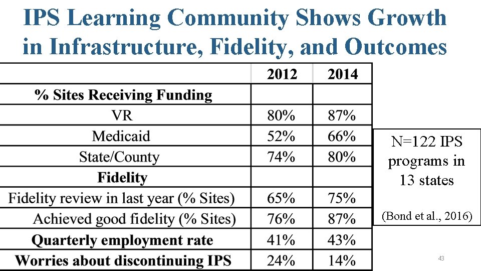 IPS Learning Community Shows Growth in Infrastructure, Fidelity, and Outcomes N=122 IPS programs in