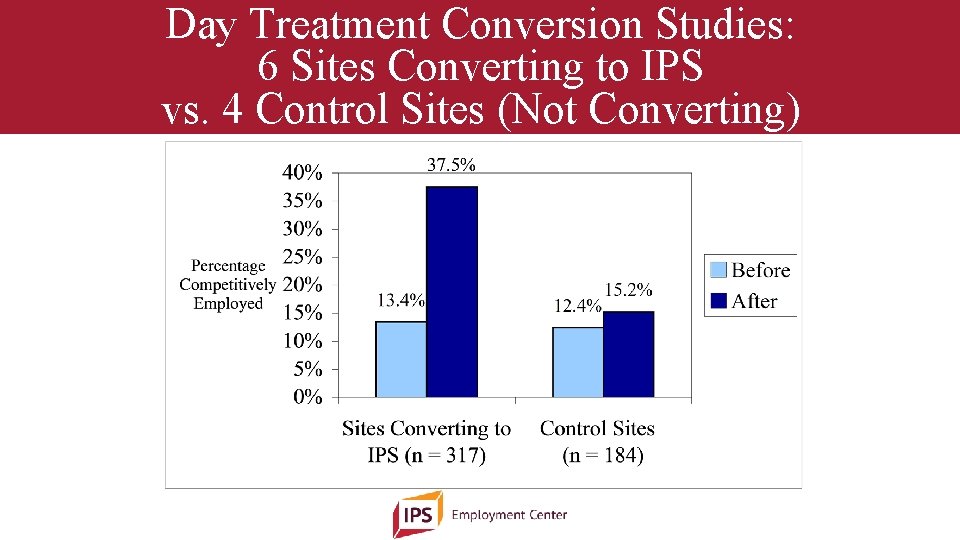Day Treatment Conversion Studies: 6 Sites Converting to IPS vs. 4 Control Sites (Not