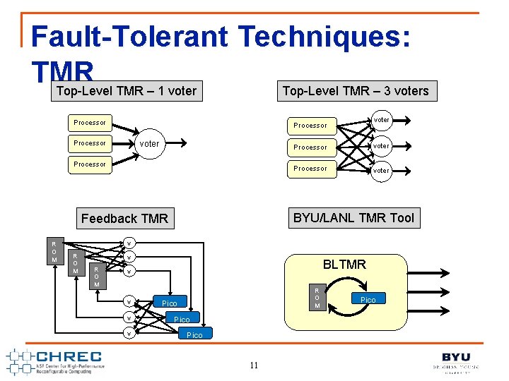 Fault-Tolerant Techniques: TMR Top-Level TMR – 1 voter Top-Level TMR – 3 voters Processor