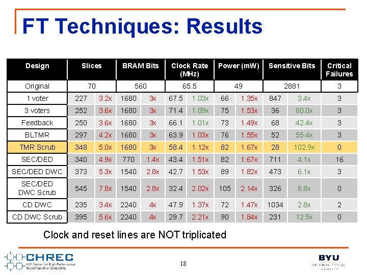 FT Techniques: Results Design Slices BRAM Bits Clock Rate (MHz) Power (m. W) Sensitive