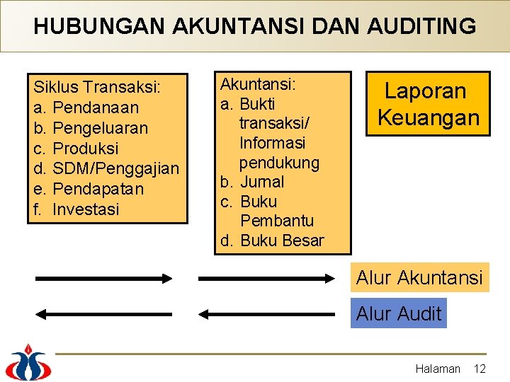 HUBUNGAN AKUNTANSI DAN AUDITING Siklus Transaksi: a. Pendanaan b. Pengeluaran c. Produksi d. SDM/Penggajian HUBUNGAN AKUNTANSI DAN AUDITING Siklus Transaksi: a. Pendanaan b. Pengeluaran c. Produksi d. SDM/Penggajian