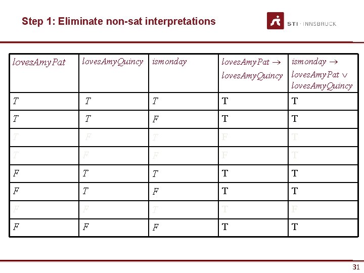 Step 1: Eliminate non-sat interpretations loves. Amy. Pat loves. Amy. Quincy ismonday loves. Amy.