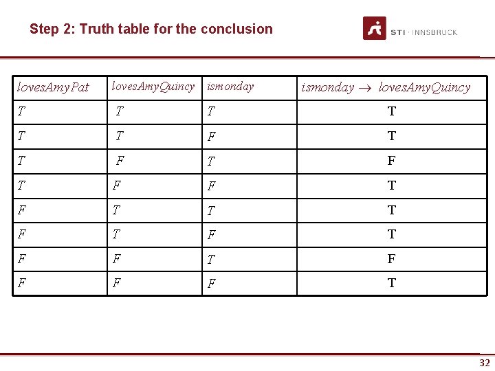 Step 2: Truth table for the conclusion ismonday loves. Amy. Quincy loves. Amy. Pat