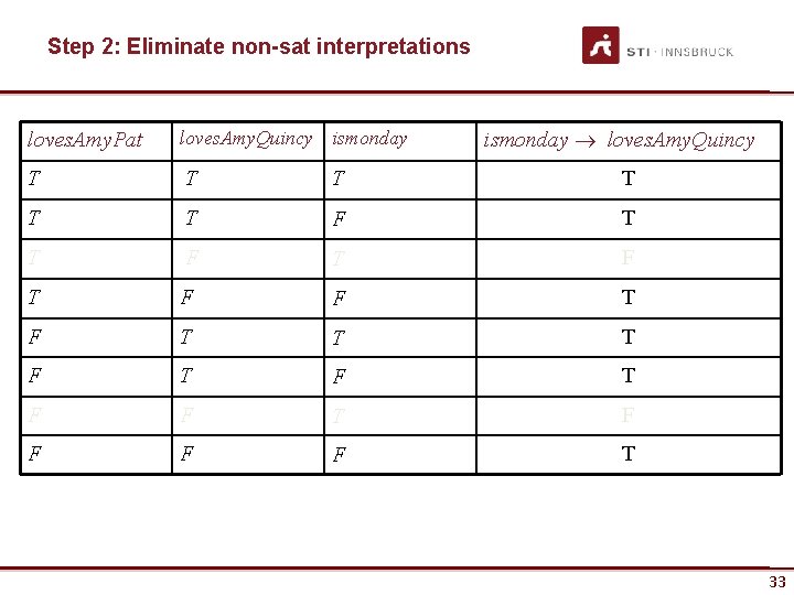 Step 2: Eliminate non-sat interpretations ismonday loves. Amy. Quincy loves. Amy. Pat loves. Amy.