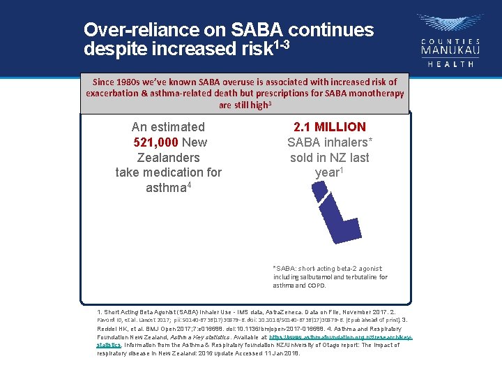 Over-reliance on SABA continues despite increased risk 1 -3 Since 1980 s we’ve known