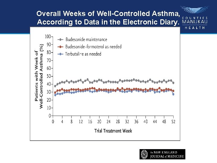 Overall Weeks of Well-Controlled Asthma, According to Data in the Electronic Diary. O’Byrne PM