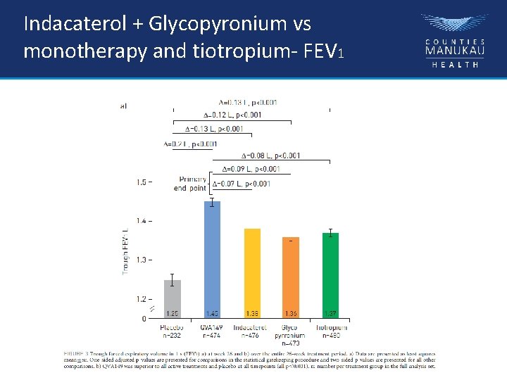 Indacaterol + Glycopyronium vs monotherapy and tiotropium- FEV 1 