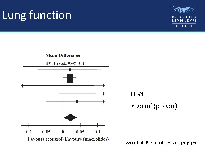 Lung function FEV 1 • 20 ml (p=0. 01) Wu et al. Respirology 2014;