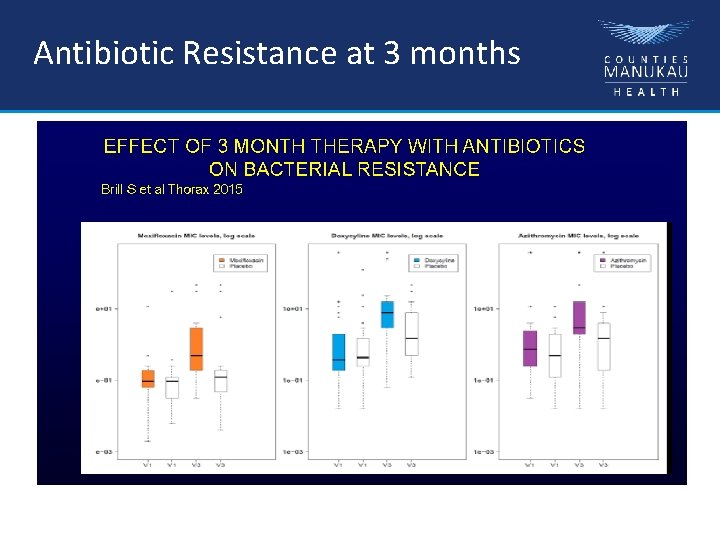 Antibiotic Resistance at 3 months 