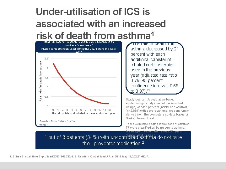 Under-utilisation of ICS is associated with an increased risk of death from asthma 1