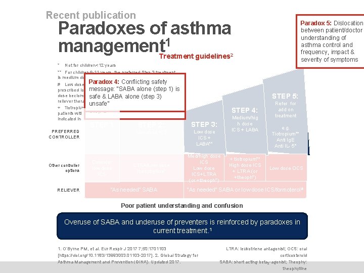 Recent publication Paradoxes of asthma management 1 Paradox 5: Dislocation between patient/doctor understanding of