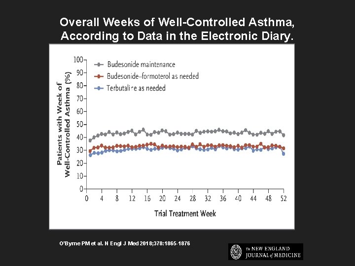 Overall Weeks of Well-Controlled Asthma, According to Data in the Electronic Diary. O’Byrne PM