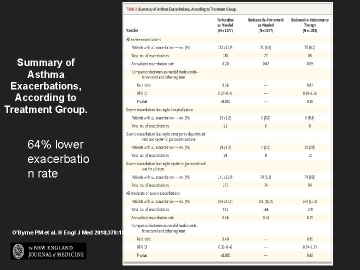 Summary of Asthma Exacerbations, According to Treatment Group. 64% lower exacerbatio n rate O’Byrne