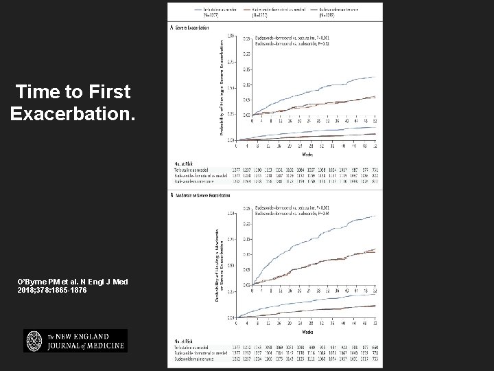 Time to First Exacerbation. O’Byrne PM et al. N Engl J Med 2018; 378: Time to First Exacerbation. O’Byrne PM et al. N Engl J Med 2018; 378: