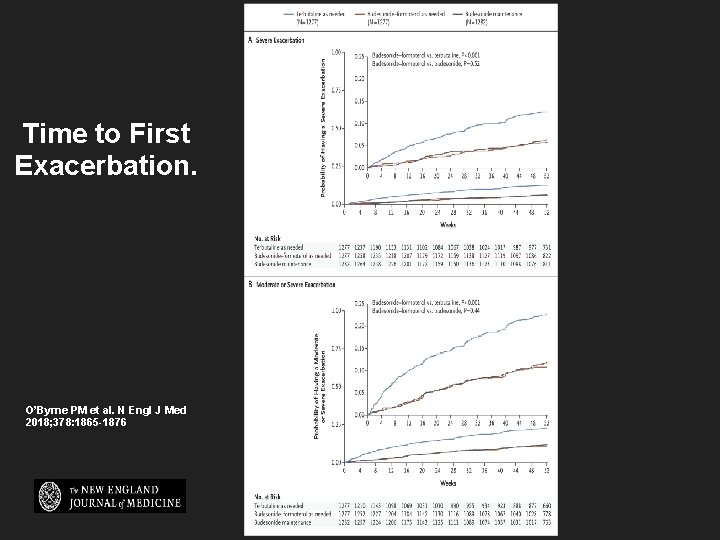 Time to First Exacerbation. O’Byrne PM et al. N Engl J Med 2018; 378: