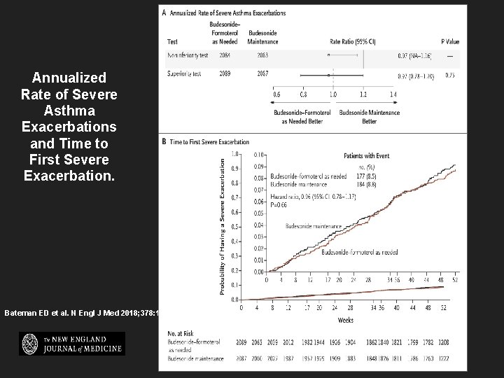 Annualized Rate of Severe Asthma Exacerbations and Time to First Severe Exacerbation. Bateman ED