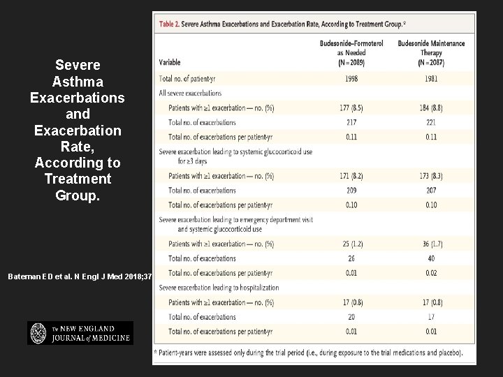 Severe Asthma Exacerbations and Exacerbation Rate, According to Treatment Group. Bateman ED et al.