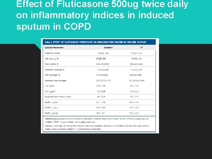 Effect of Fluticasone 500 ug twice daily on inflammatory indices in induced sputum in