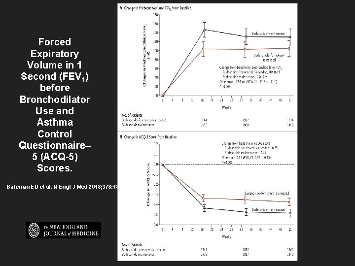 Forced Expiratory Volume in 1 Second (FEV 1) before Bronchodilator Use and Asthma Control