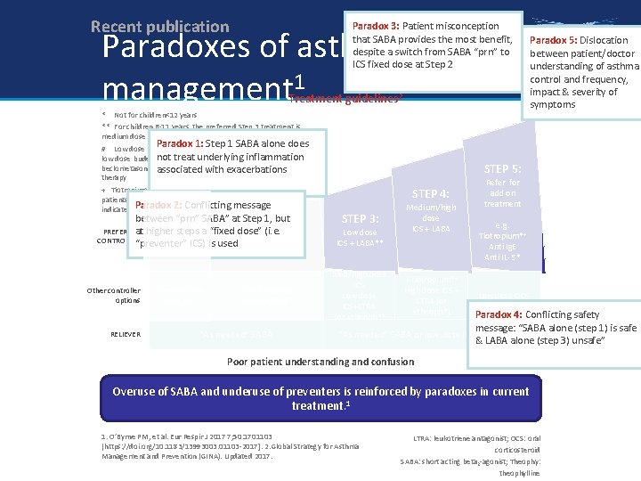 Recent publication Paradox 3: Patient misconception that SABA provides the most benefit, despite a