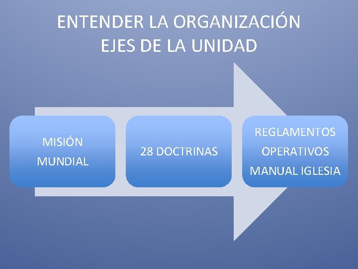 ENTENDER LA ORGANIZACIÓN EJES DE LA UNIDAD MISIÓN MUNDIAL REGLAMENTOS 28 DOCTRINAS OPERATIVOS MANUAL