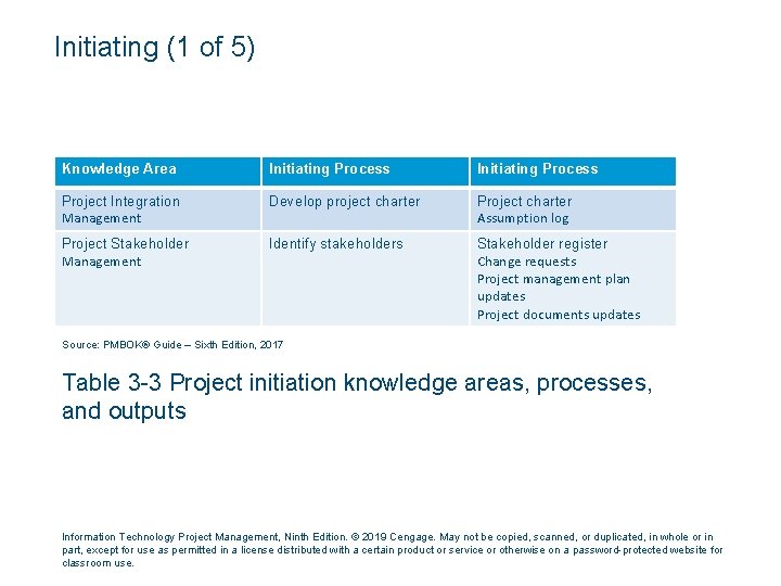 Initiating (1 of 5) Knowledge Area Initiating Process Project Integration Management Develop project charter
