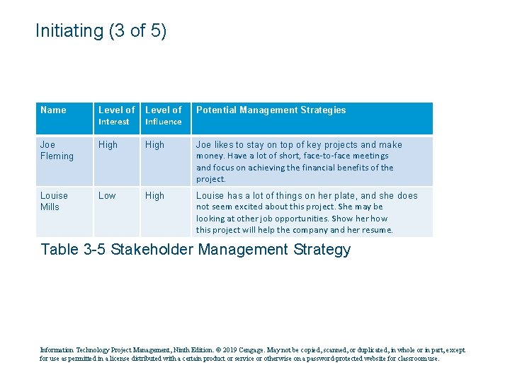 Initiating (3 of 5) Name Level of Interest Level of Influence Potential Management Strategies