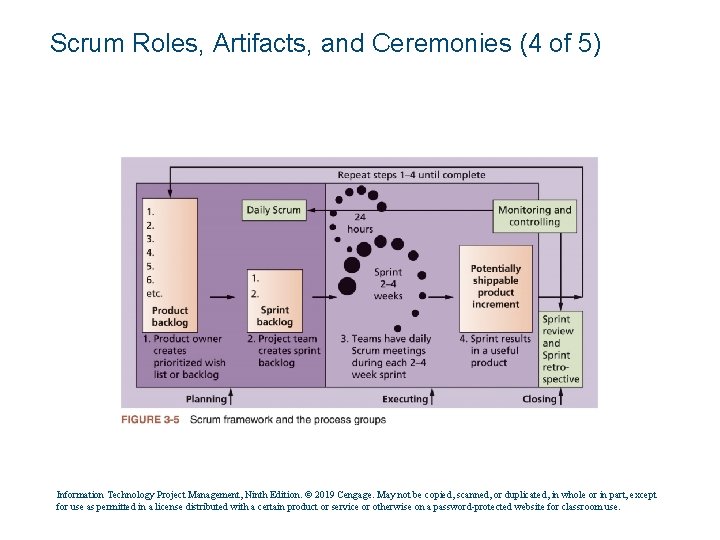 Scrum Roles, Artifacts, and Ceremonies (4 of 5) Information Technology Project Management, Ninth Edition.