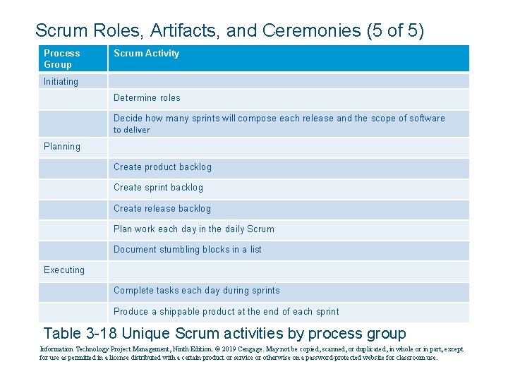Scrum Roles, Artifacts, and Ceremonies (5 of 5) Process Group Scrum Activity Initiating Determine