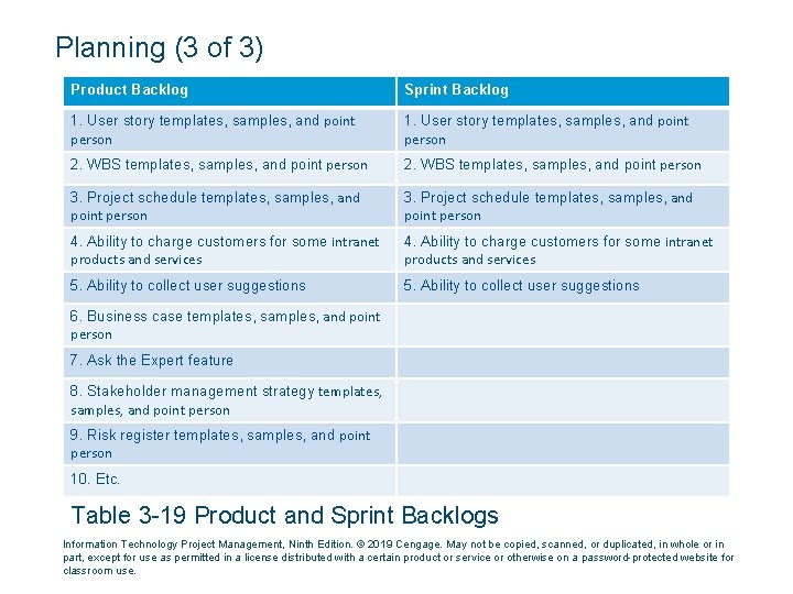 Planning (3 of 3) Product Backlog Sprint Backlog 1. User story templates, samples, and
