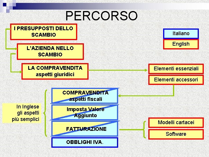 PERCORSO I PRESUPPOSTI DELLO SCAMBIO L’AZIENDA NELLO SCAMBIO LA COMPRAVENDITA aspetti giuridici Italiano English