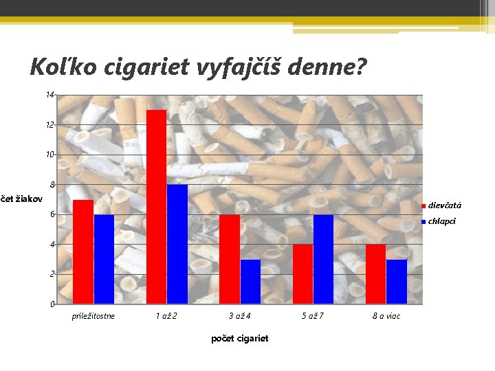 Koľko cigariet vyfajčíš denne? 14 12 10 8 očet žiakov dievčatá 6 chlapci 4