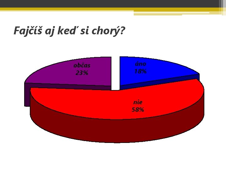 Fajčíš aj keď si chorý? občas 23% áno 18% nie 58% 