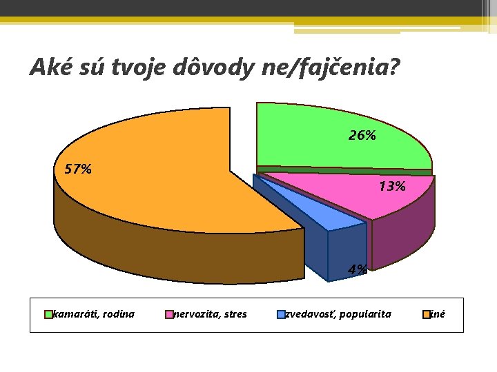 Aké sú tvoje dôvody ne/fajčenia? 26% 57% 13% 4% kamaráti, rodina nervozita, stres zvedavosť,