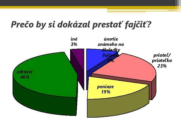 Prečo by si dokázal prestať fajčiť? iné 3% úmrtie známeho na dôsledky fajčenia 8%