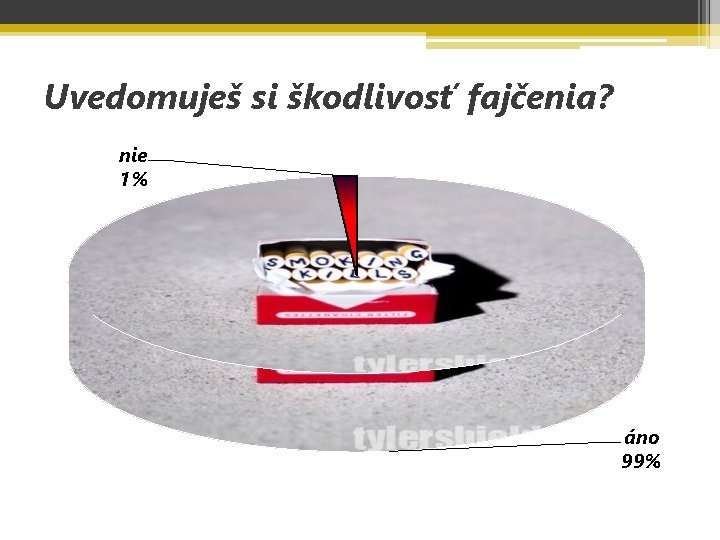 Uvedomuješ si škodlivosť fajčenia? nie 1% áno 99% 