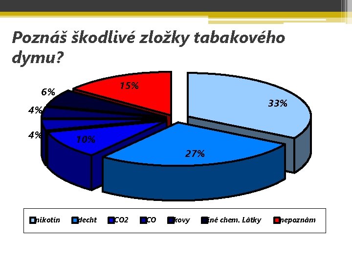 Poznáš škodlivé zložky tabakového dymu? 15% 6% 33% 4% 4% 10% 27% nikotín decht