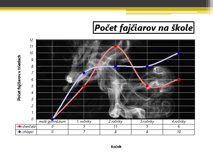 Počet fajčiarov na škole 12 Počet fajčiarov v triedach 11 10 9 8 7