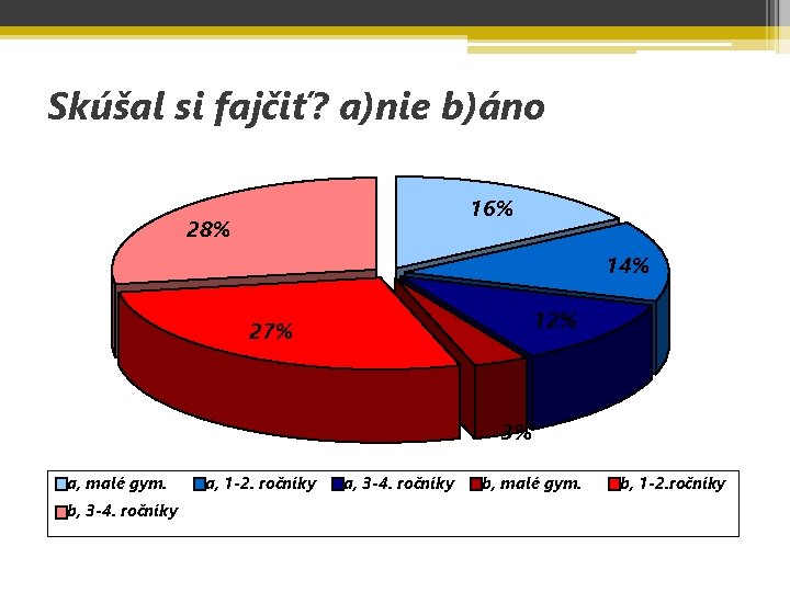 Skúšal si fajčiť? a)nie b)áno 16% 28% 14% 12% 27% 3% a, malé gym.