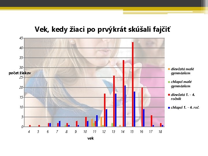 Vek, kedy žiaci po prvýkrát skúšali fajčiť 45 40 35 30 dievčatá malé gymnázium