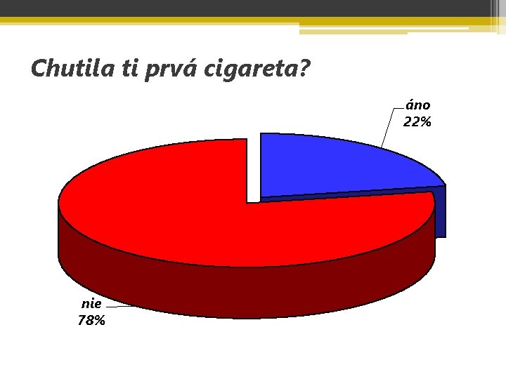 Chutila ti prvá cigareta? áno 22% nie 78% 