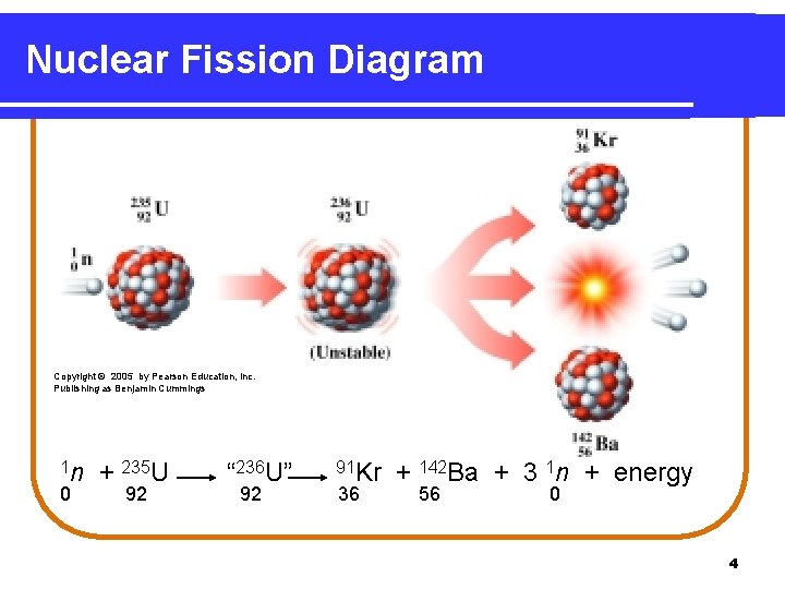 Nuclear Fission Diagram Copyright © 2005 by Pearson Education, Inc. Publishing as Benjamin Cummings