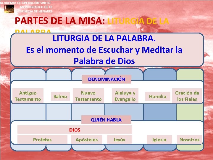 PARTES DE LA MISA: LITURGIA DE LA PALABRA. Es el momento de Escuchar y PARTES DE LA MISA: LITURGIA DE LA PALABRA. Es el momento de Escuchar y