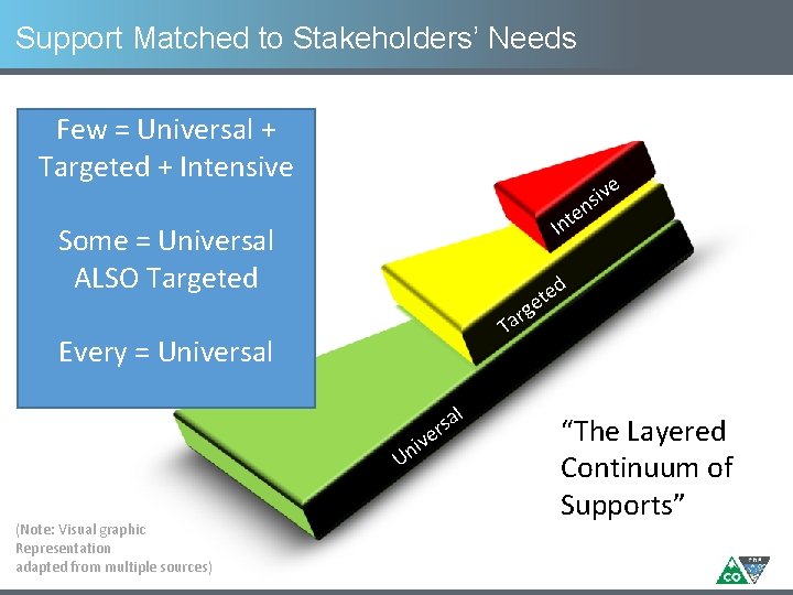 Support Matched to Stakeholders’ Needs Few = Universal + Targeted + Intensive is ve