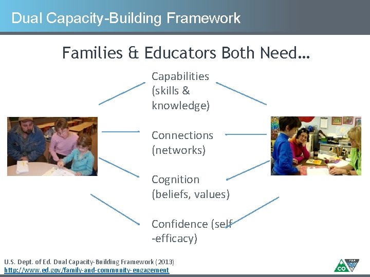 Dual Capacity-Building Framework Families & Educators Both Need… Capabilities (skills & knowledge) Connections (networks)